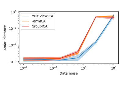 Experiments on synthetic data